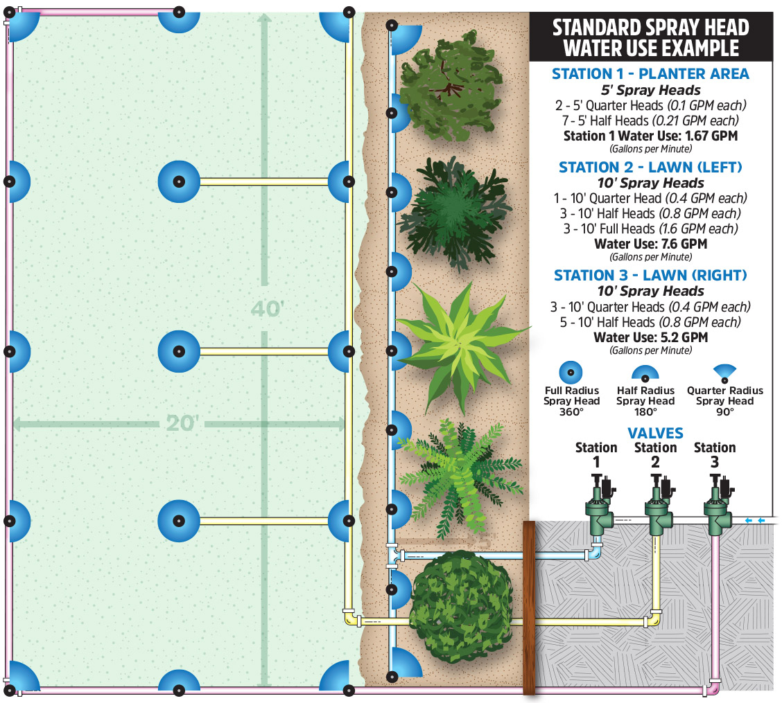 Calculate How Much Water My Irrigation System Uses 