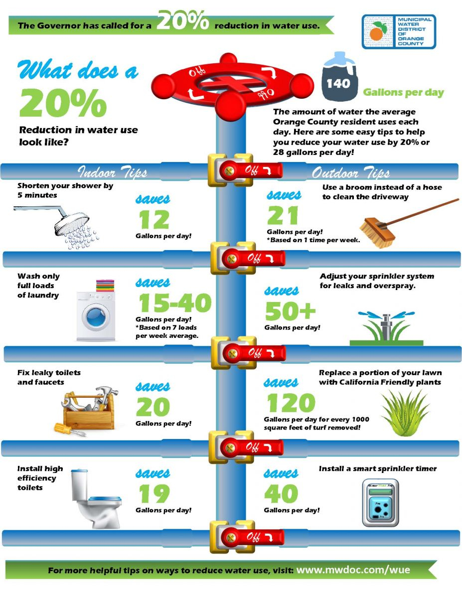 City Of Huntington Beach CA Water Conservation