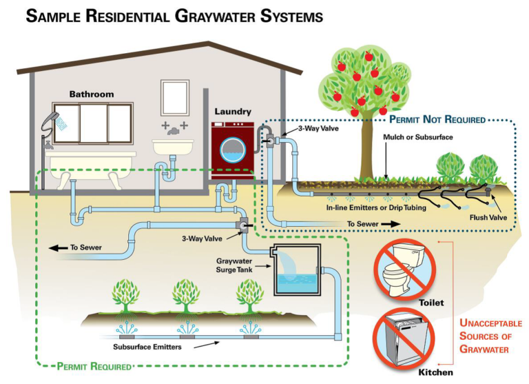 City Of San Diego Greywater Rebates Catching H O