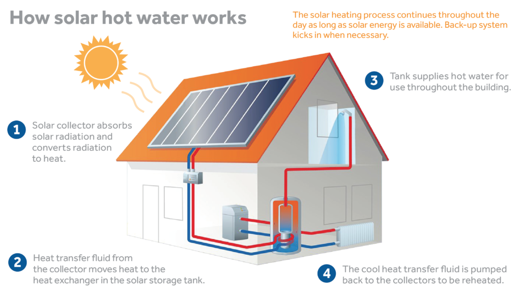 Commercial Solar Hot Water