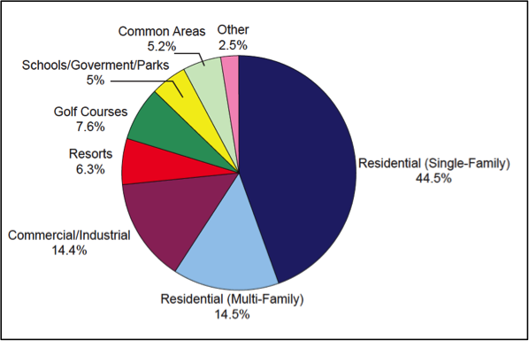 Current Water Use And Sources EARTH 111 Water Science And Society