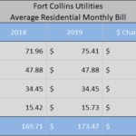 Electric City Of Fort Collins