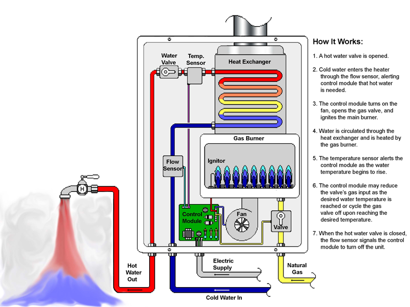 Fifty One Ways To Save Energy At Home