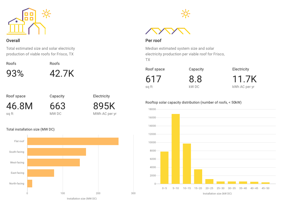 Frisco TX Look At How Many Of You Could Get Solar Take Advantage Of