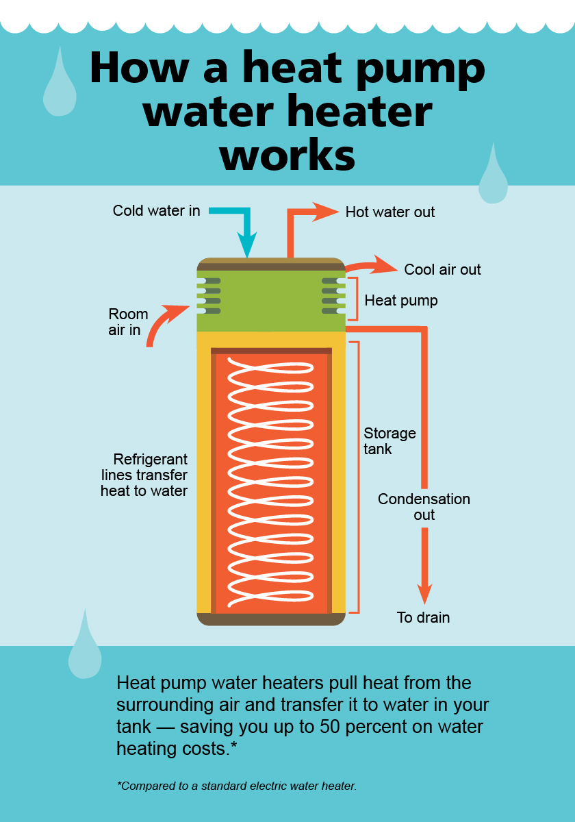 Heat Pump Hot Water Heaters FAQ Net Zero Montpelier