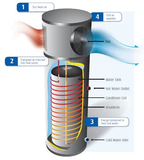 Heat Pump Hot Water Sale SA Hot Water 