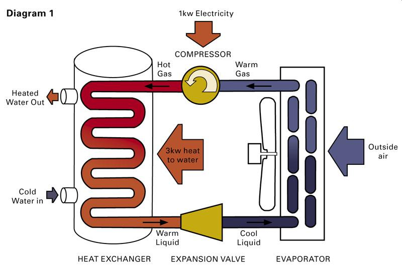 Heat Pump Water Heaters A Hot Commodity But Not For Everyone NW News 