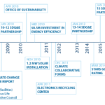 History Of Sustainability At USD Sustainability University Of San Diego