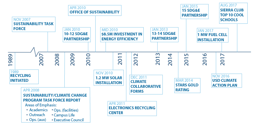 History Of Sustainability At USD Sustainability University Of San Diego