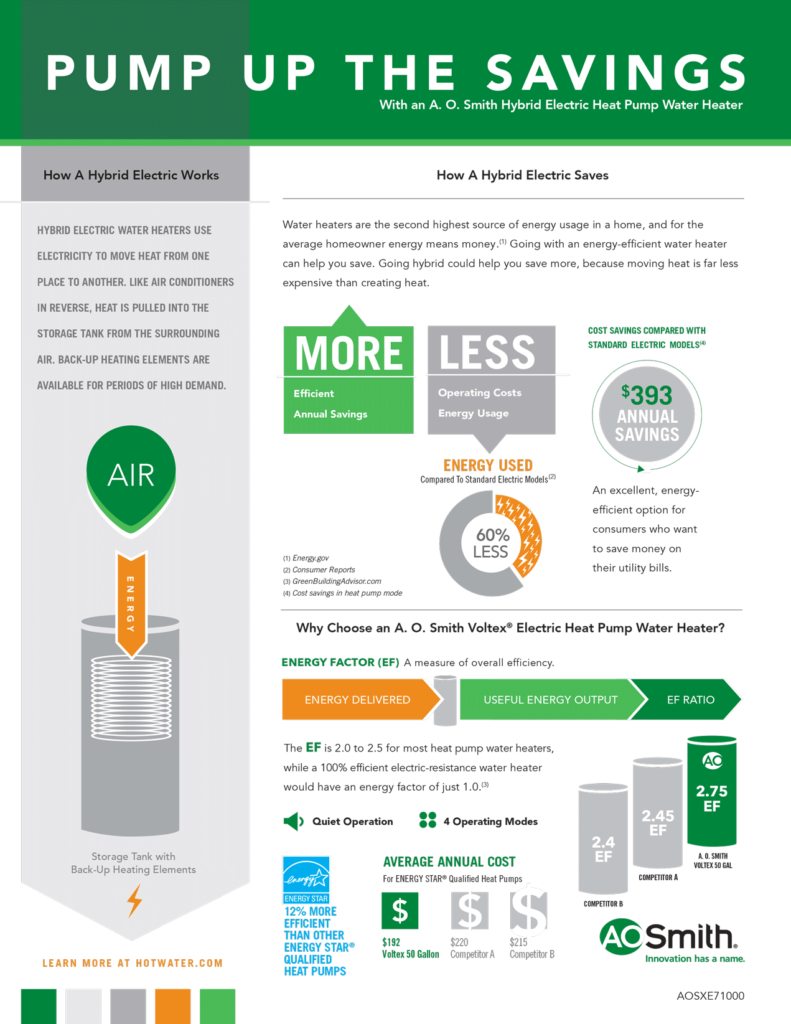 How Does A Heat Pump Water Heater Work A O Smith Newsroom