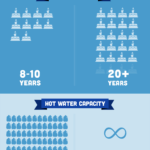 Infographic Tankless Vs Conventional Water Heaters G B Energy