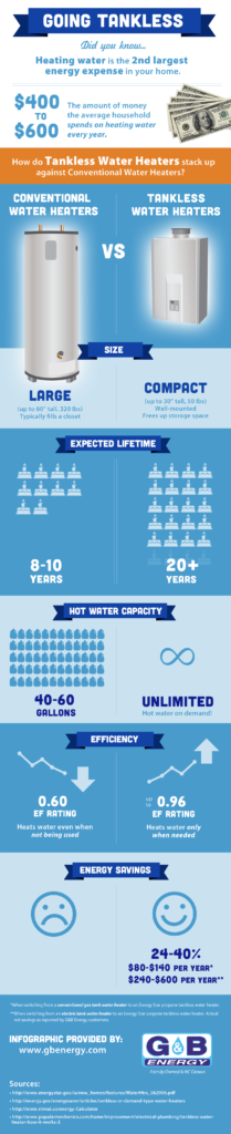  Infographic Tankless Vs Conventional Water Heaters G B Energy