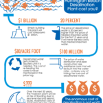 Infographic True Cost Of Desalination Orange County Coastkeeper