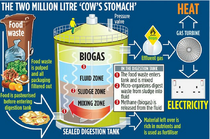 New Utah Facility Will Turn Food Waste Into Renewable Energy