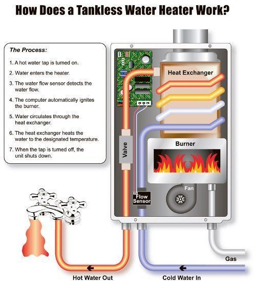 RV Water Heater Bypass Diagram Tankless Water Heater Tankless Hot