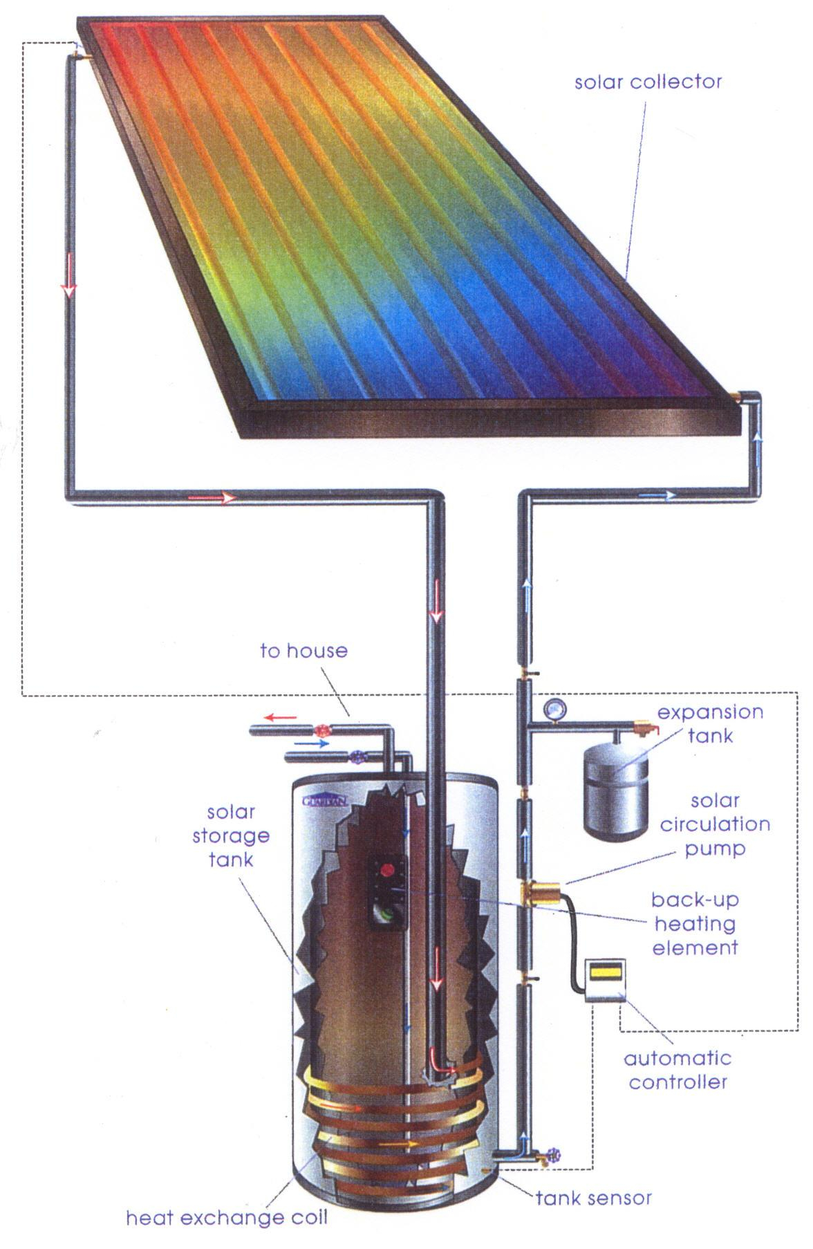 Solar Heat Exchangers Solar Tribune