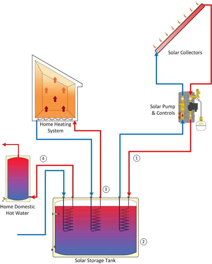 Solar Heating Solar Space Heating Solar Radiant Heating Residential