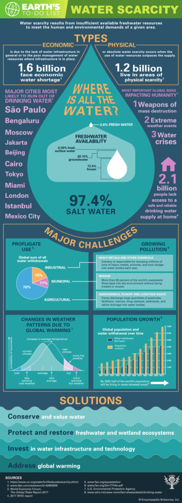 Understanding The Water Scarcity Problem Saving Earth Encyclopedia