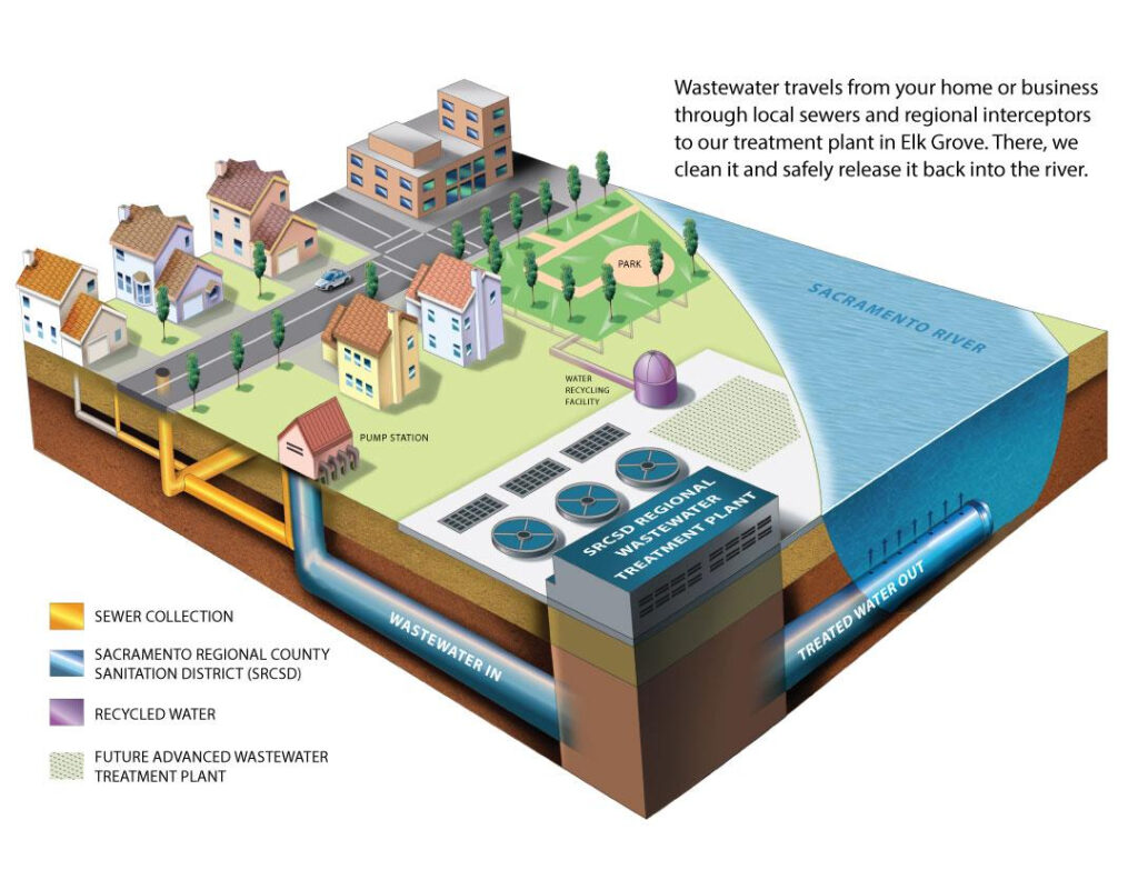 Wastewater Collection Conveyance And Treatment Regional San