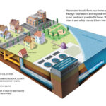 Wastewater Collection Conveyance And Treatment Regional San