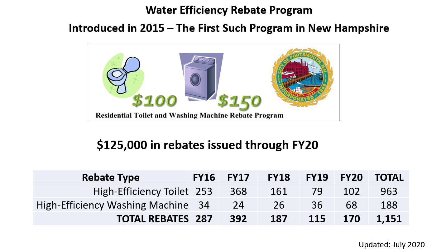 Water Efficiency Rebate Program City Of Portsmouth