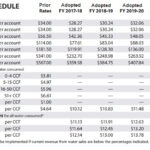 Water Rate Schedule San Lorenzo Valley Water District