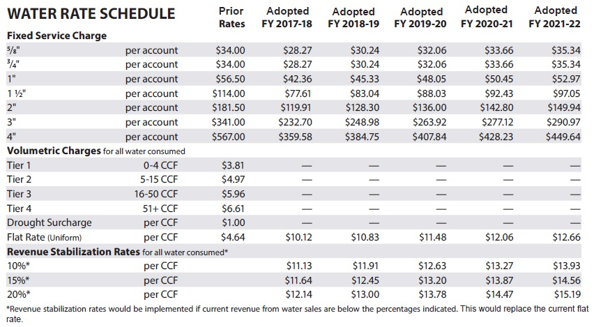 Water Rate Schedule San Lorenzo Valley Water District