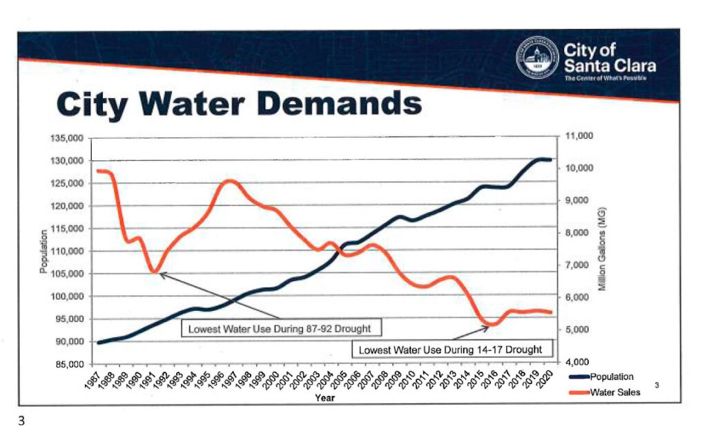 Don t Let Up On Water Conservation The Silicon Valley Voice