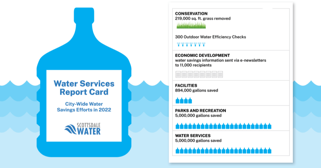 How Scottsdale Saved More Than 38 Million Gallons Of Water In 2022