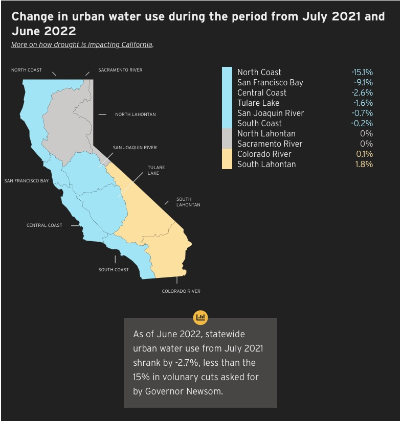 Newsom Unveils Long term Strategy To Bolster California Water Supply