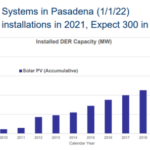 Number Of Pasadena Solar Power Projects Increased 14 In 2021