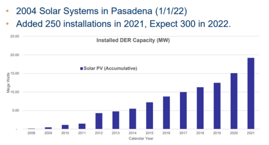 Number Of Pasadena Solar Power Projects Increased 14 In 2021 