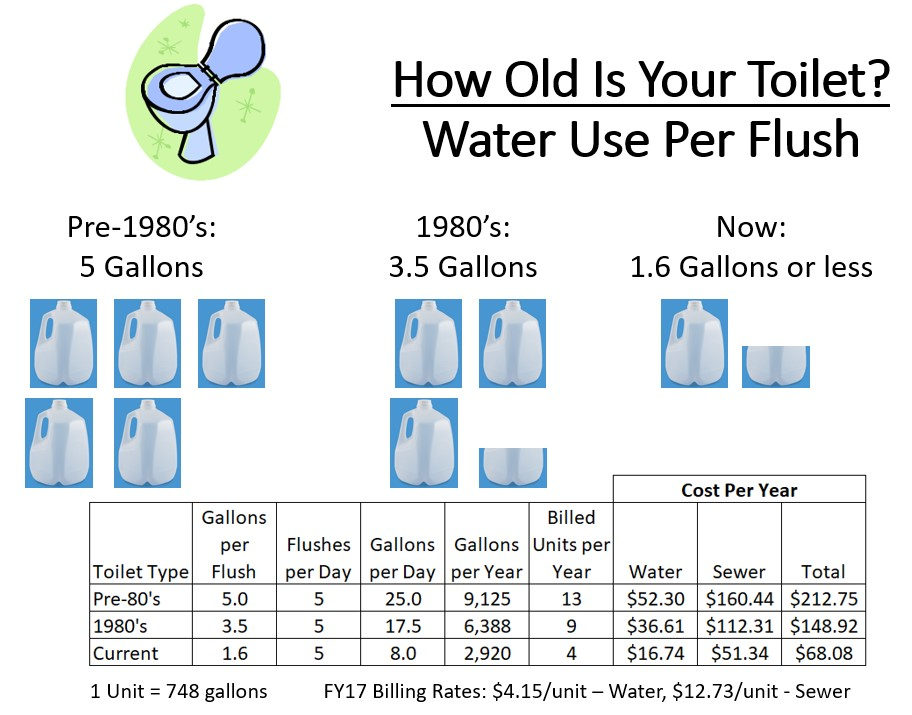 Water Efficiency Rebate Program City Of Portsmouth