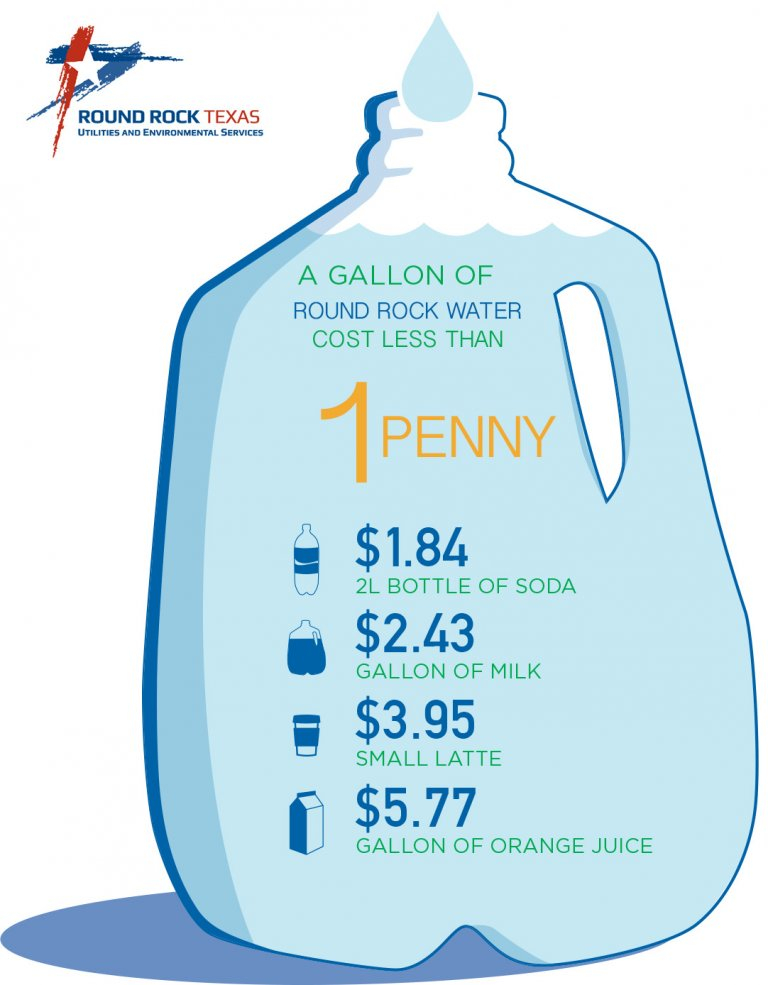 Water Sewer And Garbage Rates City Of Round Rock