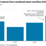 Winnipeg 75 Years Away From Replacing Destructive Combined Sewers
