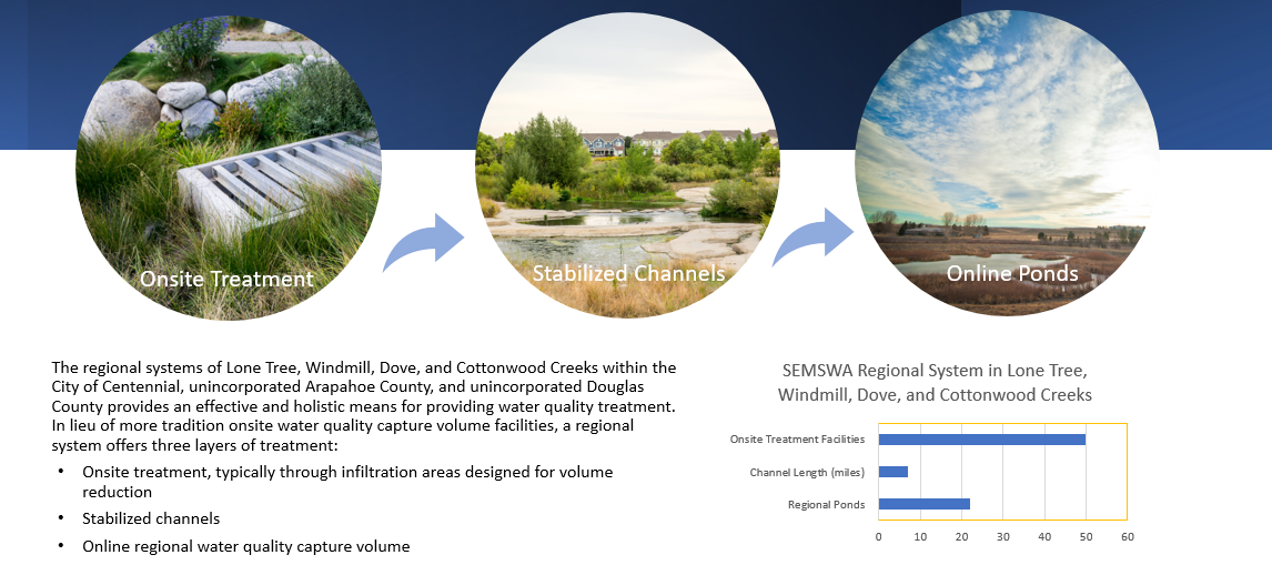  2021 AR MS4 Permittees Cherry Creek Basin Water Quality Data Portal