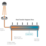 Drain Water Heat Recovery A Very Effective Way To Save On Heating