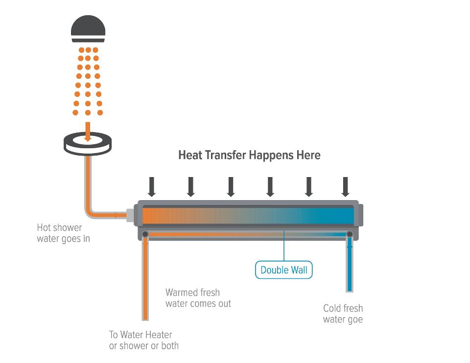 Drain Water Heat Recovery A Very Effective Way To Save On Heating 