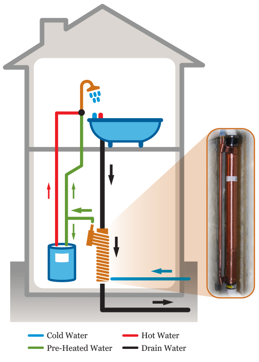 Drain Water Heat Recovery Gets A Boost In Ontario GreenBuildingAdvisor