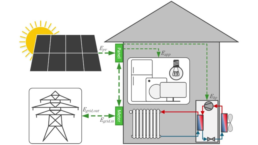 Economics Of Grid Tied Solar Photovoltaic Heat Pump Systems In North