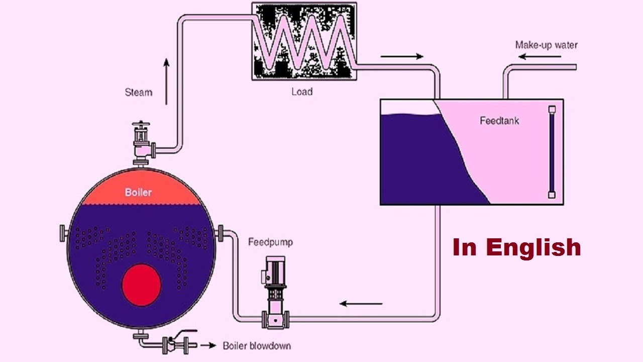  English How To Design Boiler Feed Water Tank Boiler Feed Tank Size 