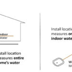 Helix Water District Sweetwater Authority Offer Smart Leak Detector