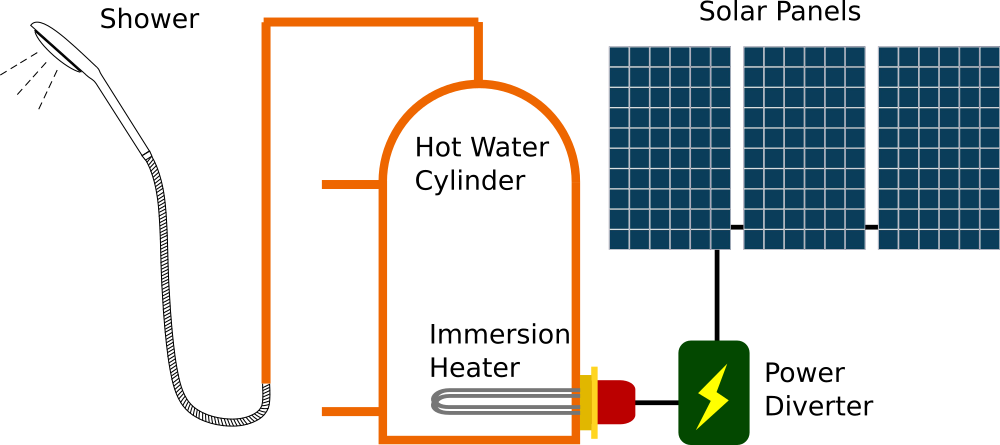 Solar Panel Power Diverters For Hot Water Ireland s Trusted Solar