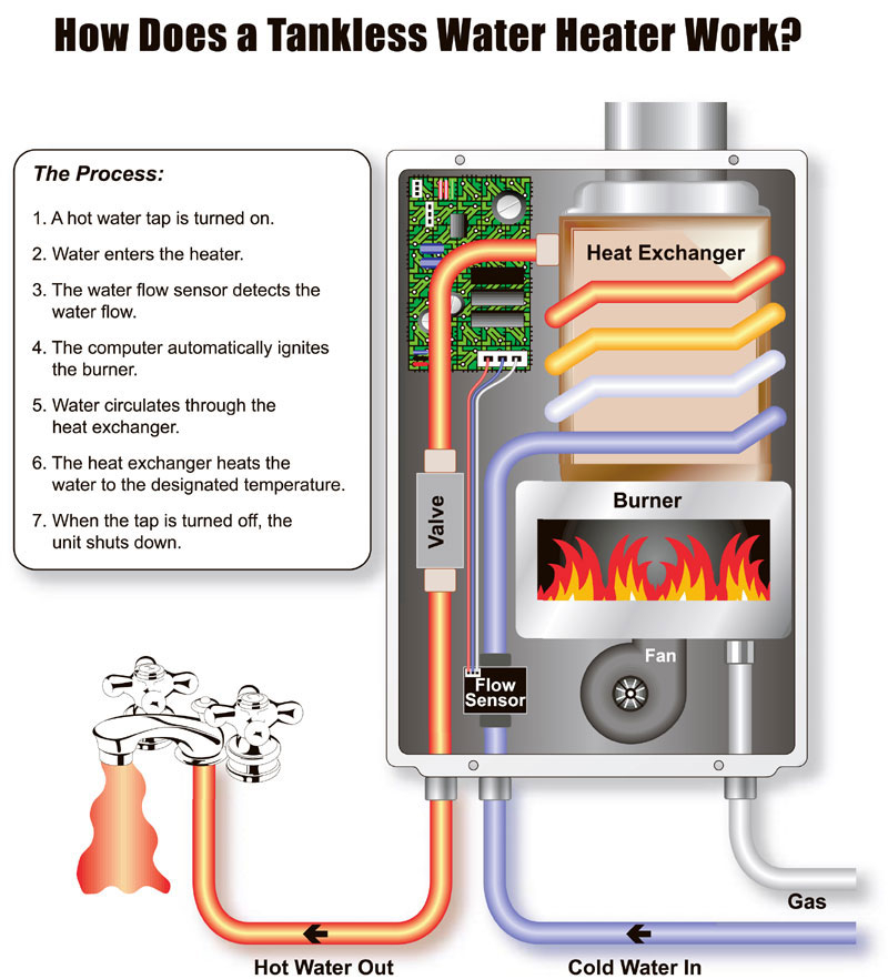 Tankless Hot Water Heaters The Advantages And Disadvantages