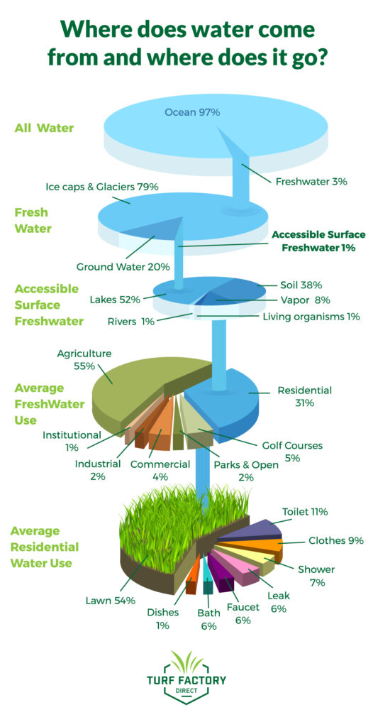 The Importance Of Water Conservation Turf Factory