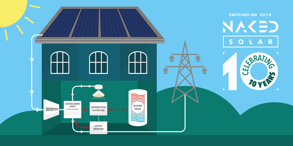 Upgrade Your Solar PV System With SolarEdge Immersion Diverters