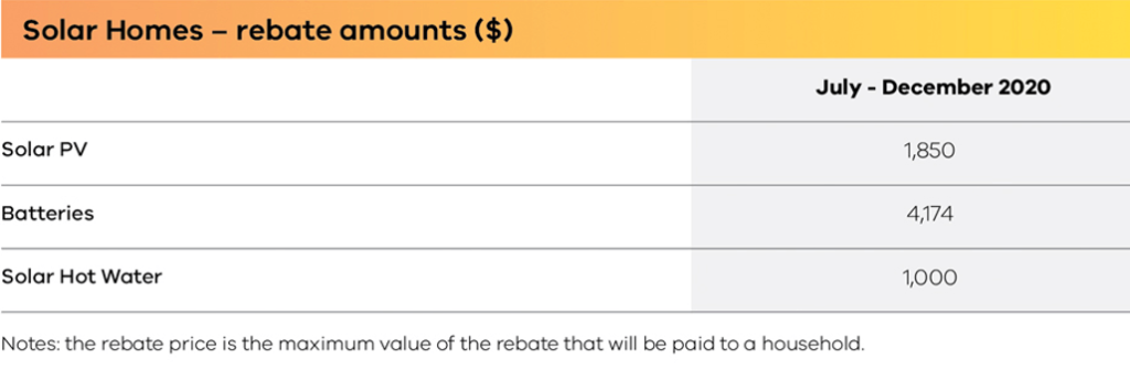 Victorian Solar Rebate Update June 2020 Solar Choice