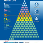 Water Use Thousand Oaks Water And Drought