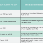 Water Wise Rebates City Of Spokane Washington