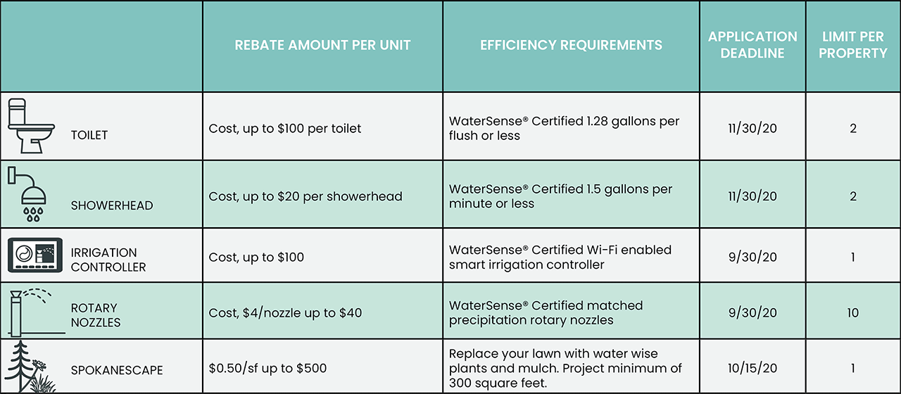 Water Wise Rebates City Of Spokane Washington